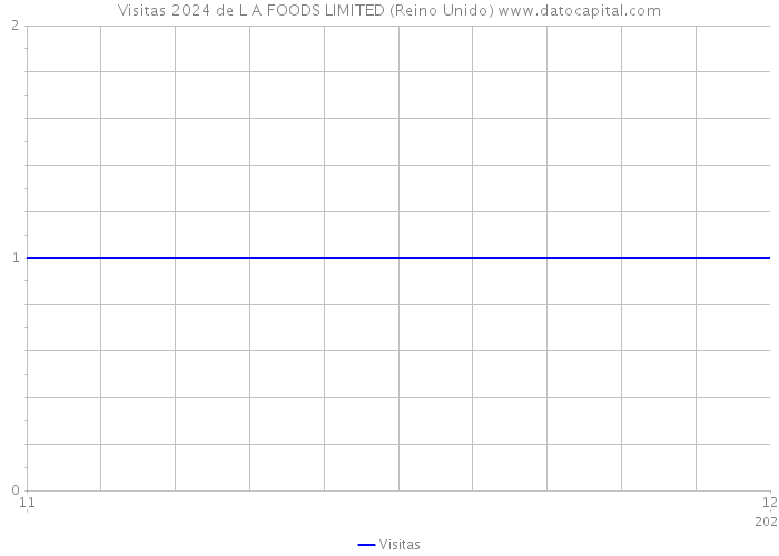 Visitas 2024 de L A FOODS LIMITED (Reino Unido) 