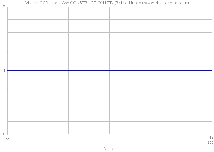 Visitas 2024 de L AW CONSTRUCTION LTD (Reino Unido) 