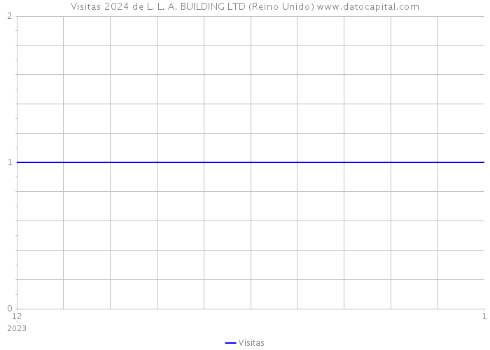 Visitas 2024 de L. L. A. BUILDING LTD (Reino Unido) 