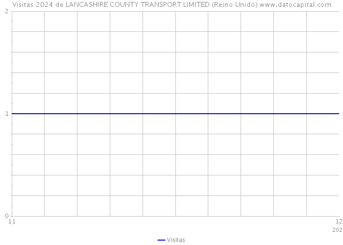 Visitas 2024 de LANCASHIRE COUNTY TRANSPORT LIMITED (Reino Unido) 