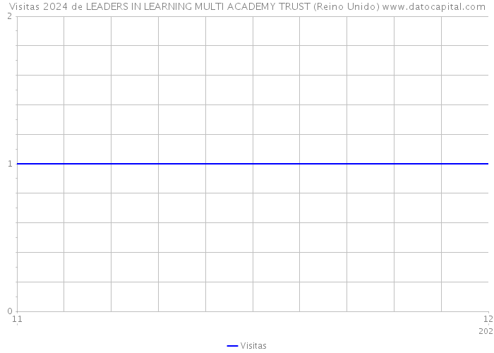 Visitas 2024 de LEADERS IN LEARNING MULTI ACADEMY TRUST (Reino Unido) 