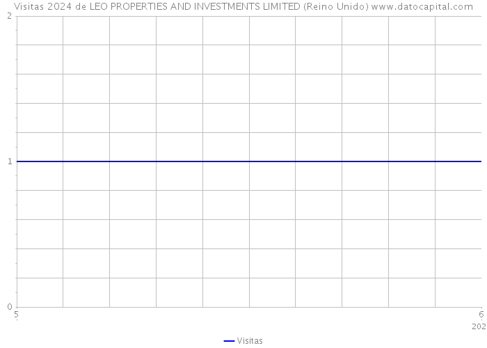 Visitas 2024 de LEO PROPERTIES AND INVESTMENTS LIMITED (Reino Unido) 