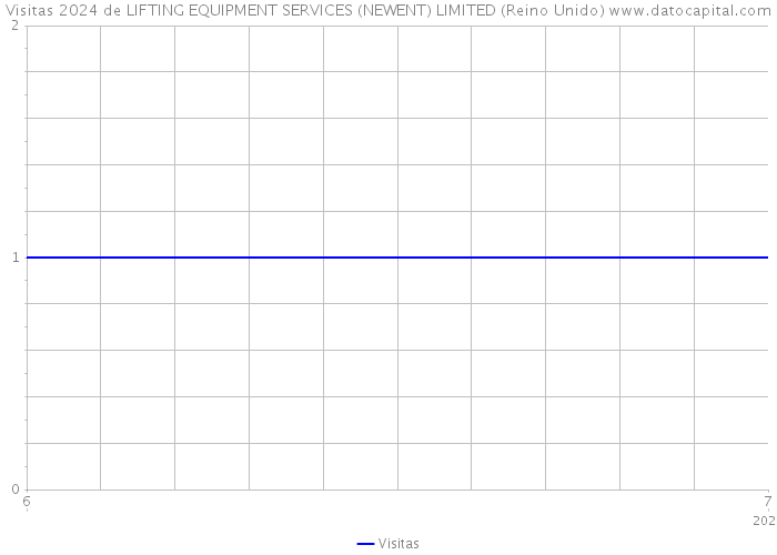 Visitas 2024 de LIFTING EQUIPMENT SERVICES (NEWENT) LIMITED (Reino Unido) 