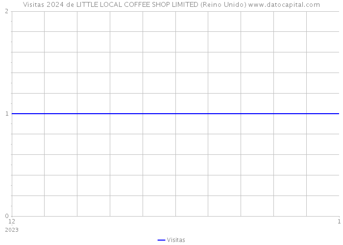 Visitas 2024 de LITTLE LOCAL COFFEE SHOP LIMITED (Reino Unido) 