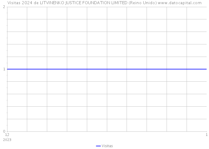 Visitas 2024 de LITVINENKO JUSTICE FOUNDATION LIMITED (Reino Unido) 