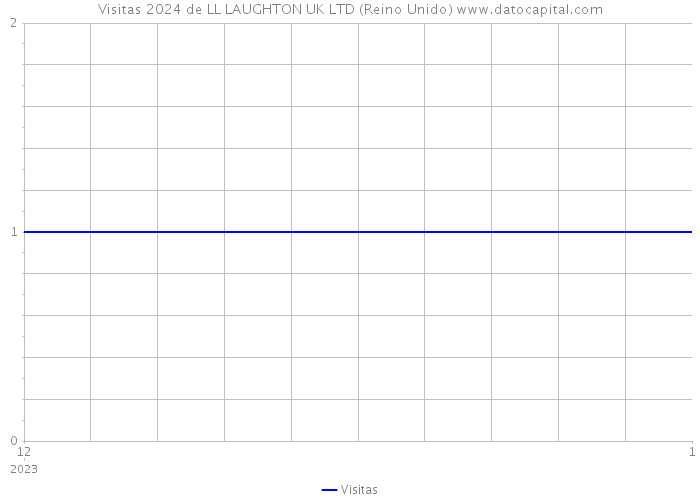 Visitas 2024 de LL LAUGHTON UK LTD (Reino Unido) 