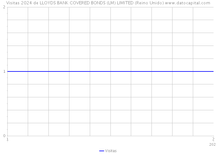 Visitas 2024 de LLOYDS BANK COVERED BONDS (LM) LIMITED (Reino Unido) 