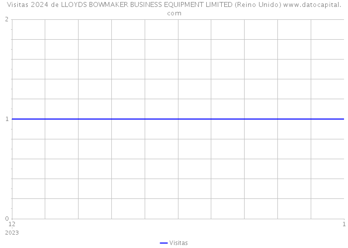 Visitas 2024 de LLOYDS BOWMAKER BUSINESS EQUIPMENT LIMITED (Reino Unido) 
