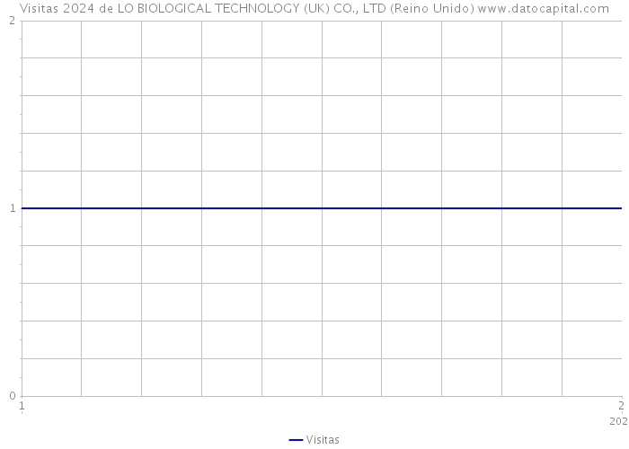 Visitas 2024 de LO BIOLOGICAL TECHNOLOGY (UK) CO., LTD (Reino Unido) 