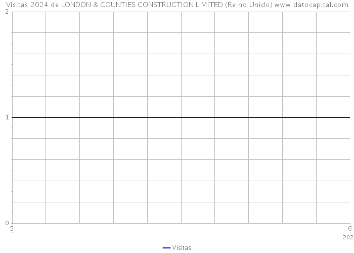 Visitas 2024 de LONDON & COUNTIES CONSTRUCTION LIMITED (Reino Unido) 