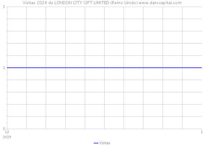 Visitas 2024 de LONDON CITY GIFT LIMITED (Reino Unido) 