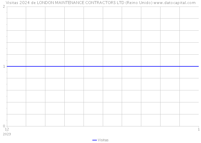 Visitas 2024 de LONDON MAINTENANCE CONTRACTORS LTD (Reino Unido) 