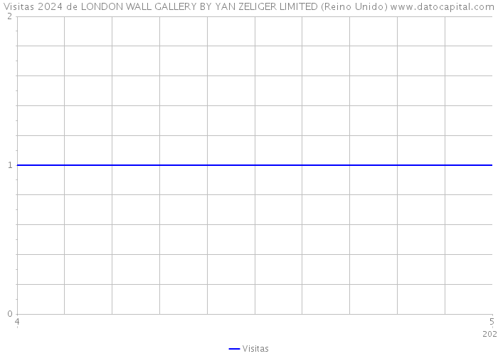 Visitas 2024 de LONDON WALL GALLERY BY YAN ZELIGER LIMITED (Reino Unido) 