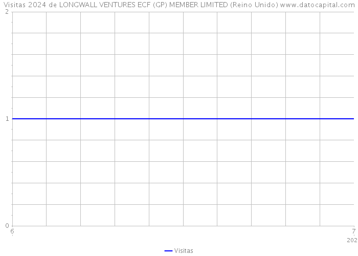 Visitas 2024 de LONGWALL VENTURES ECF (GP) MEMBER LIMITED (Reino Unido) 