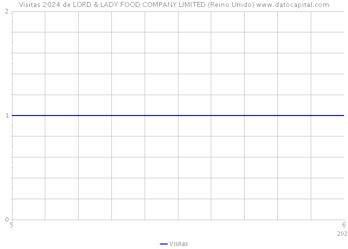 Visitas 2024 de LORD & LADY FOOD COMPANY LIMITED (Reino Unido) 