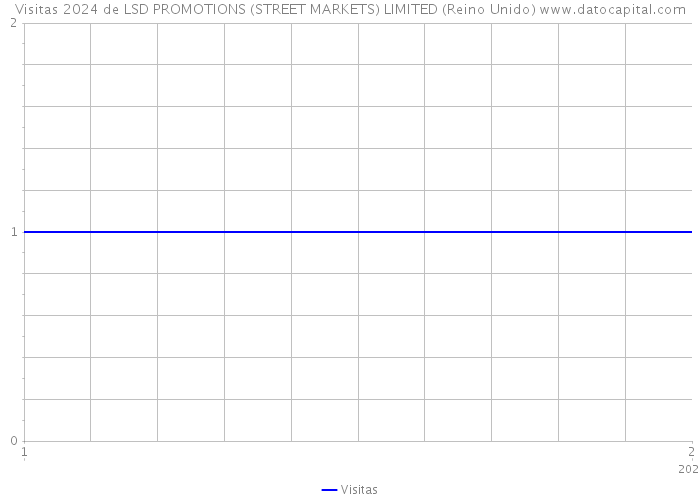 Visitas 2024 de LSD PROMOTIONS (STREET MARKETS) LIMITED (Reino Unido) 