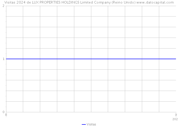 Visitas 2024 de LUX PROPERTIES HOLDINGS Limited Company (Reino Unido) 