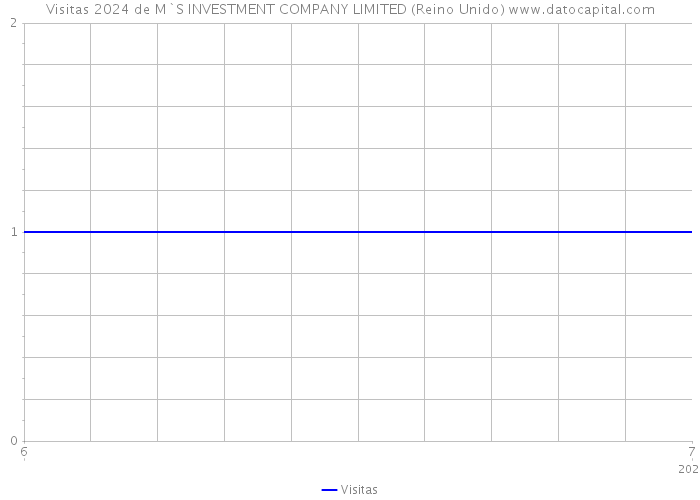 Visitas 2024 de M`S INVESTMENT COMPANY LIMITED (Reino Unido) 