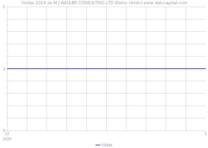 Visitas 2024 de M J WALKER CONSULTING LTD (Reino Unido) 