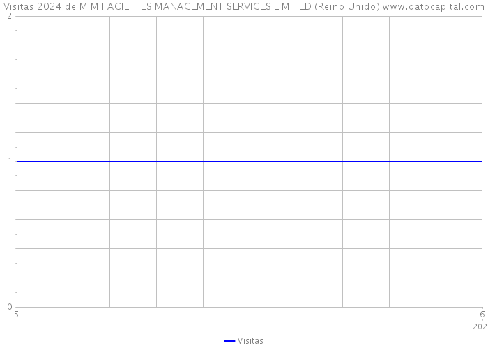 Visitas 2024 de M M FACILITIES MANAGEMENT SERVICES LIMITED (Reino Unido) 