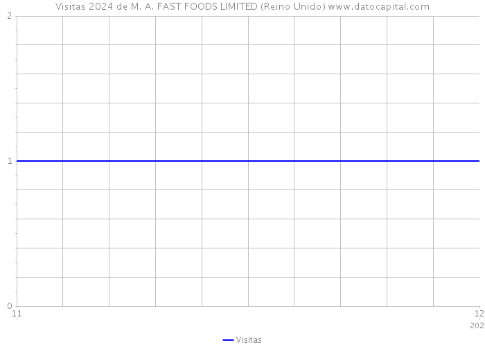 Visitas 2024 de M. A. FAST FOODS LIMITED (Reino Unido) 