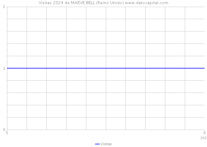 Visitas 2024 de MAEVE BELL (Reino Unido) 