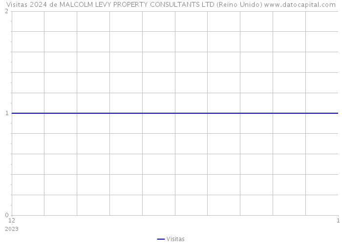 Visitas 2024 de MALCOLM LEVY PROPERTY CONSULTANTS LTD (Reino Unido) 