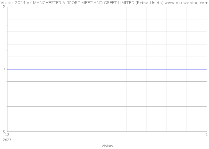 Visitas 2024 de MANCHESTER AIRPORT MEET AND GREET LIMITED (Reino Unido) 