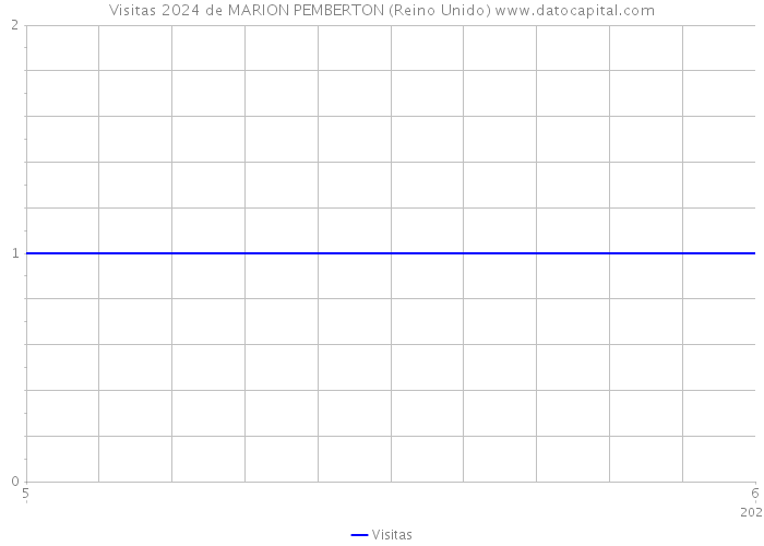 Visitas 2024 de MARION PEMBERTON (Reino Unido) 