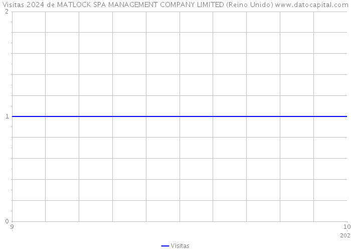 Visitas 2024 de MATLOCK SPA MANAGEMENT COMPANY LIMITED (Reino Unido) 