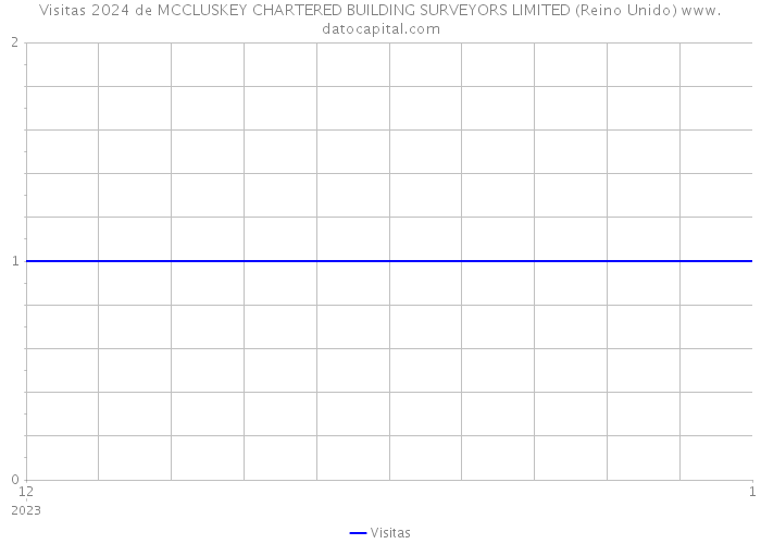 Visitas 2024 de MCCLUSKEY CHARTERED BUILDING SURVEYORS LIMITED (Reino Unido) 