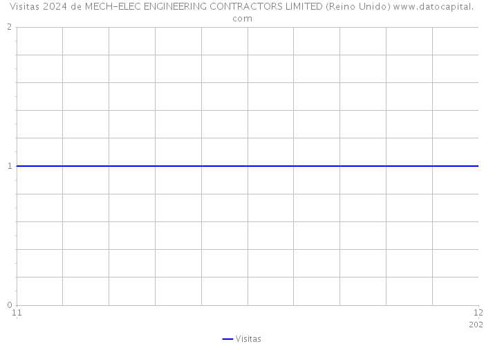 Visitas 2024 de MECH-ELEC ENGINEERING CONTRACTORS LIMITED (Reino Unido) 