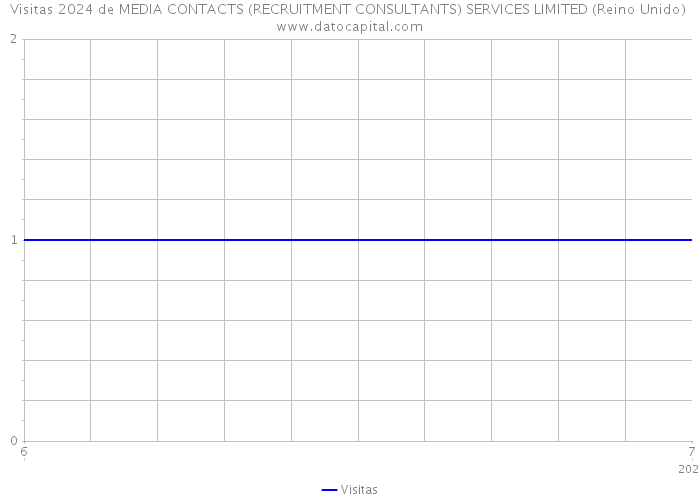 Visitas 2024 de MEDIA CONTACTS (RECRUITMENT CONSULTANTS) SERVICES LIMITED (Reino Unido) 