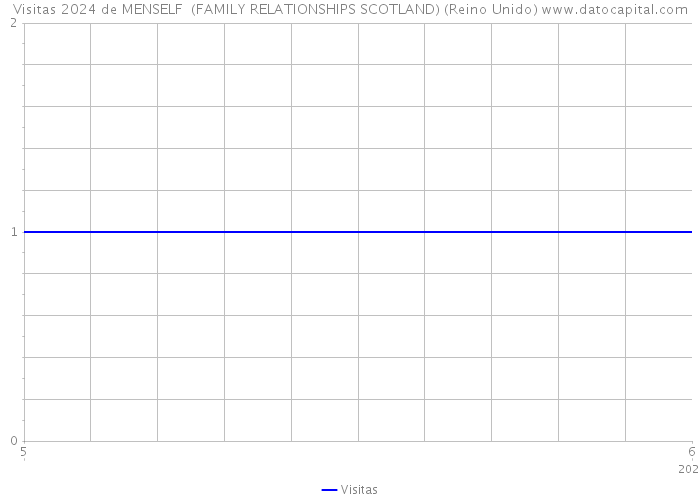 Visitas 2024 de MENSELF+ (FAMILY RELATIONSHIPS SCOTLAND) (Reino Unido) 