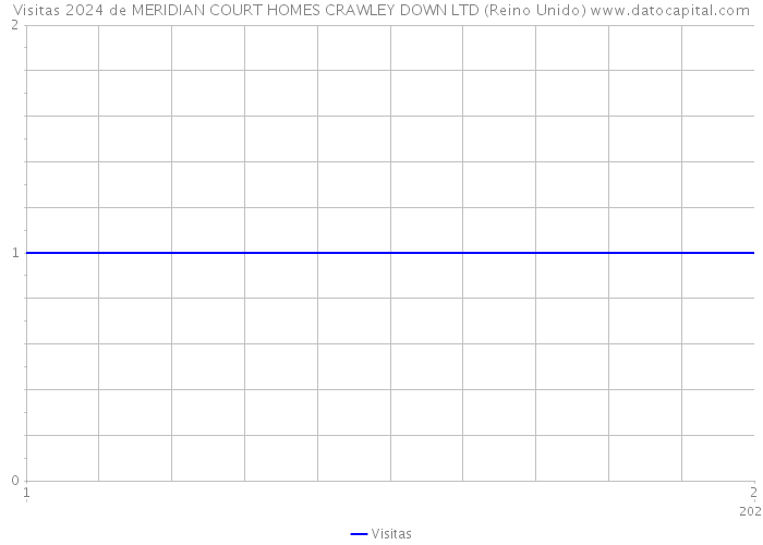 Visitas 2024 de MERIDIAN COURT HOMES CRAWLEY DOWN LTD (Reino Unido) 