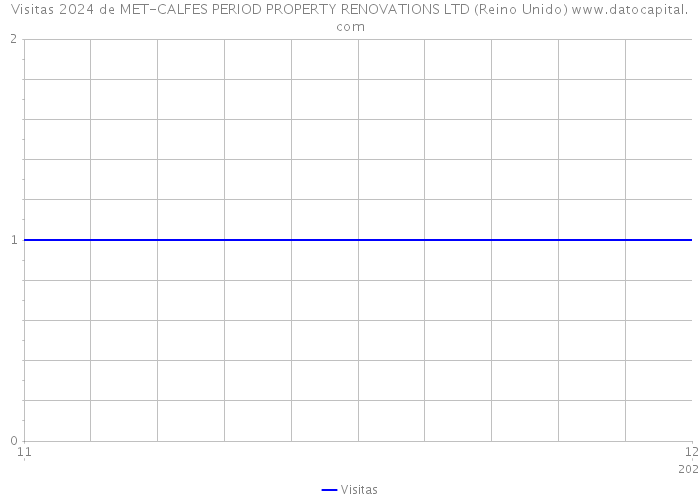 Visitas 2024 de MET-CALFES PERIOD PROPERTY RENOVATIONS LTD (Reino Unido) 