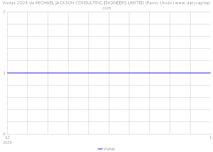 Visitas 2024 de MICHAEL JACKSON CONSULTING ENGINEERS LIMITED (Reino Unido) 