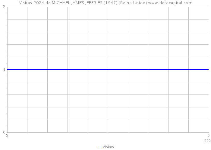 Visitas 2024 de MICHAEL JAMES JEFFRIES (1947) (Reino Unido) 