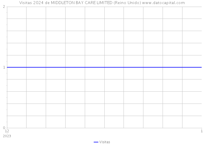 Visitas 2024 de MIDDLETON BAY CARE LIMITED (Reino Unido) 