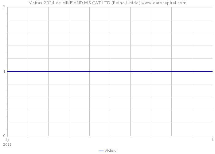 Visitas 2024 de MIKE AND HIS CAT LTD (Reino Unido) 