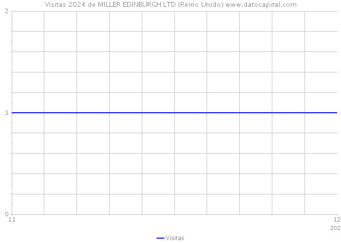 Visitas 2024 de MILLER EDINBURGH LTD (Reino Unido) 