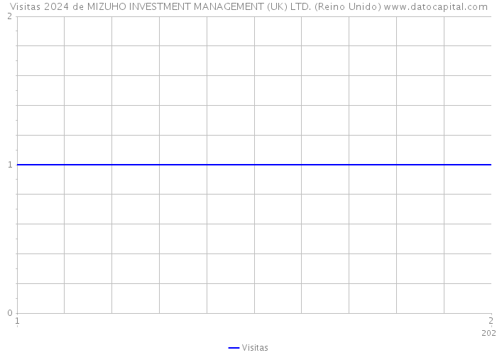 Visitas 2024 de MIZUHO INVESTMENT MANAGEMENT (UK) LTD. (Reino Unido) 