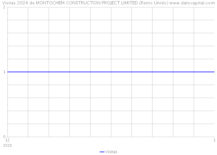 Visitas 2024 de MONTOCHEM CONSTRUCTION PROJECT LIMITED (Reino Unido) 