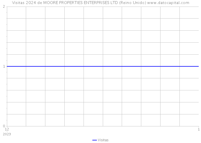 Visitas 2024 de MOORE PROPERTIES ENTERPRISES LTD (Reino Unido) 