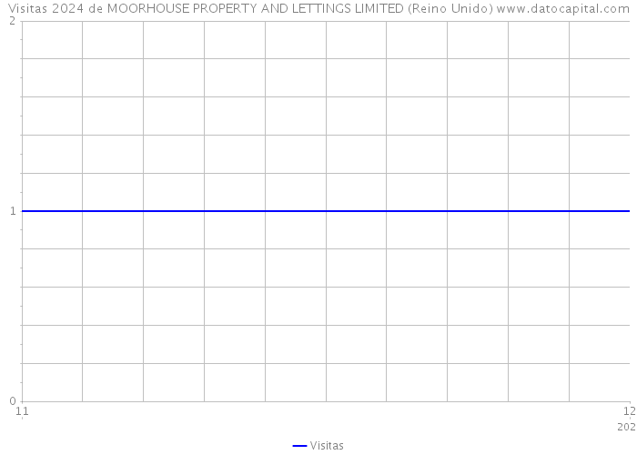 Visitas 2024 de MOORHOUSE PROPERTY AND LETTINGS LIMITED (Reino Unido) 