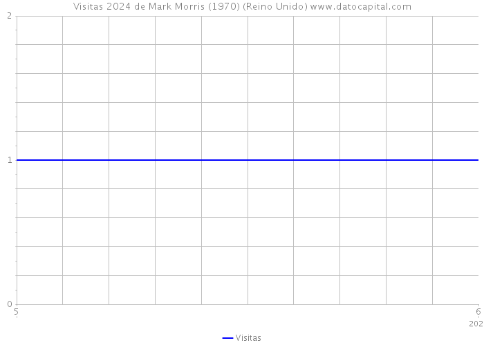 Visitas 2024 de Mark Morris (1970) (Reino Unido) 