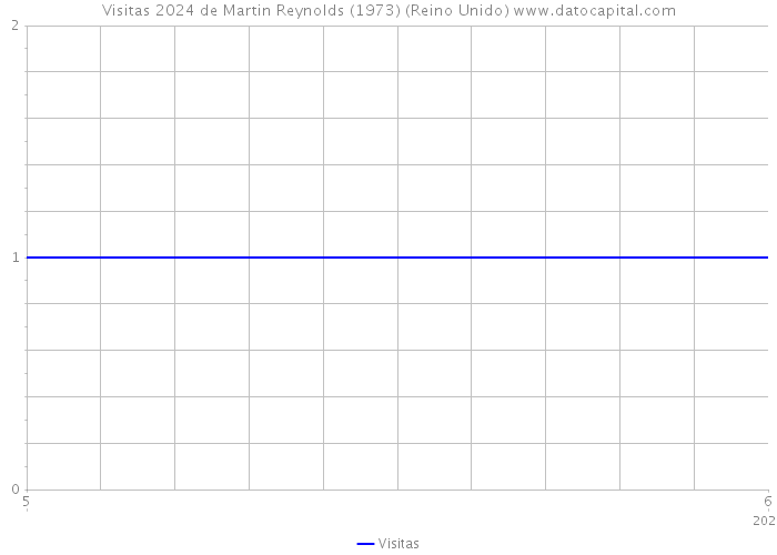 Visitas 2024 de Martin Reynolds (1973) (Reino Unido) 