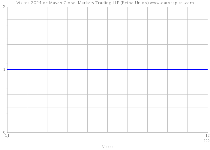 Visitas 2024 de Maven Global Markets Trading LLP (Reino Unido) 