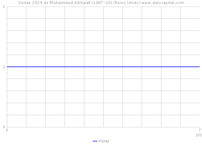 Visitas 2024 de Mohammed Alkhalaf (1987-10) (Reino Unido) 