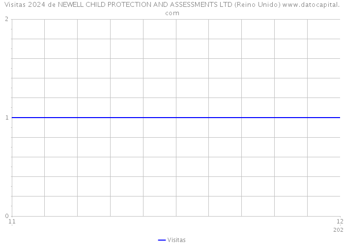 Visitas 2024 de NEWELL CHILD PROTECTION AND ASSESSMENTS LTD (Reino Unido) 